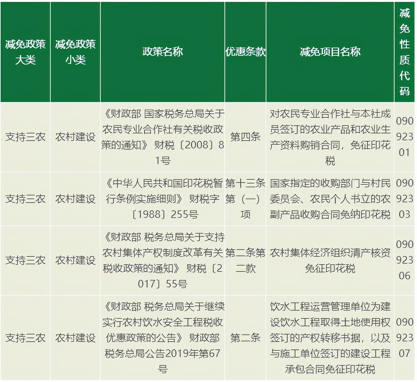 官宣！印花税又降了！今天起，这是它的最新最全税率表