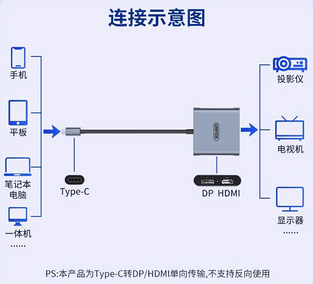 没有WIFI网络，怎样玩投屏？试试手机有线投屏