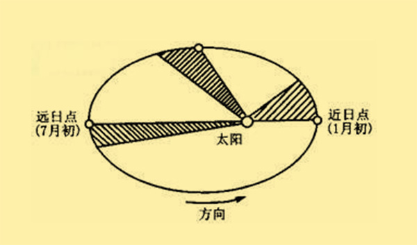 2262年有两个春节是怎么回事？原来农历闰月是这么确定的！