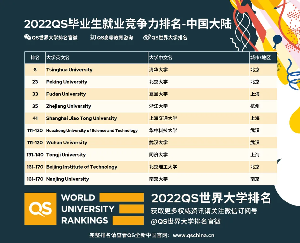 全球最具就业竞争力大学排名出炉！英国前十盘点，毕业生工资曝光