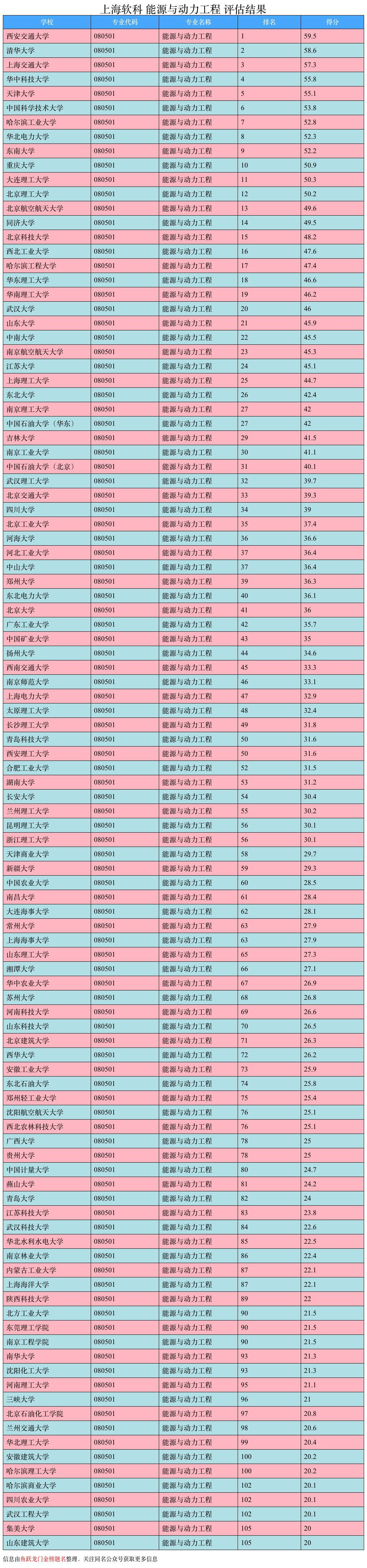 大学排名出炉！能源与动力工程专业