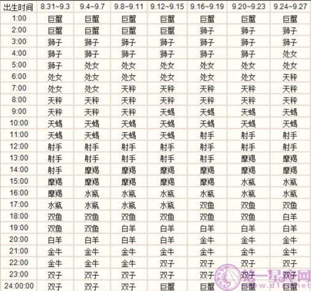 十二星座上升星座精准查询表