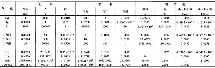 一公斤等于多少斤及一公斤等于多少克或多少千克？一千克等于多少斤？重量单位换算表