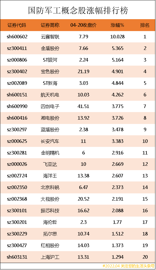 国防军工概念股涨幅排行榜｜国防军工上市公司龙头股有哪些？