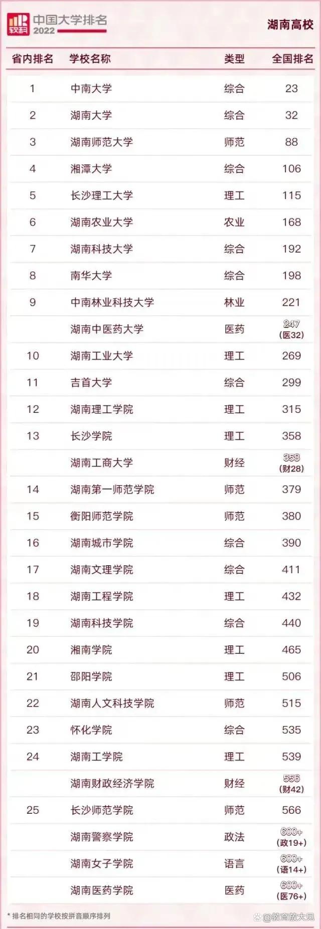 2022湖南高校排名，湖南大学第二，湖南师大、湘潭大学排名下滑