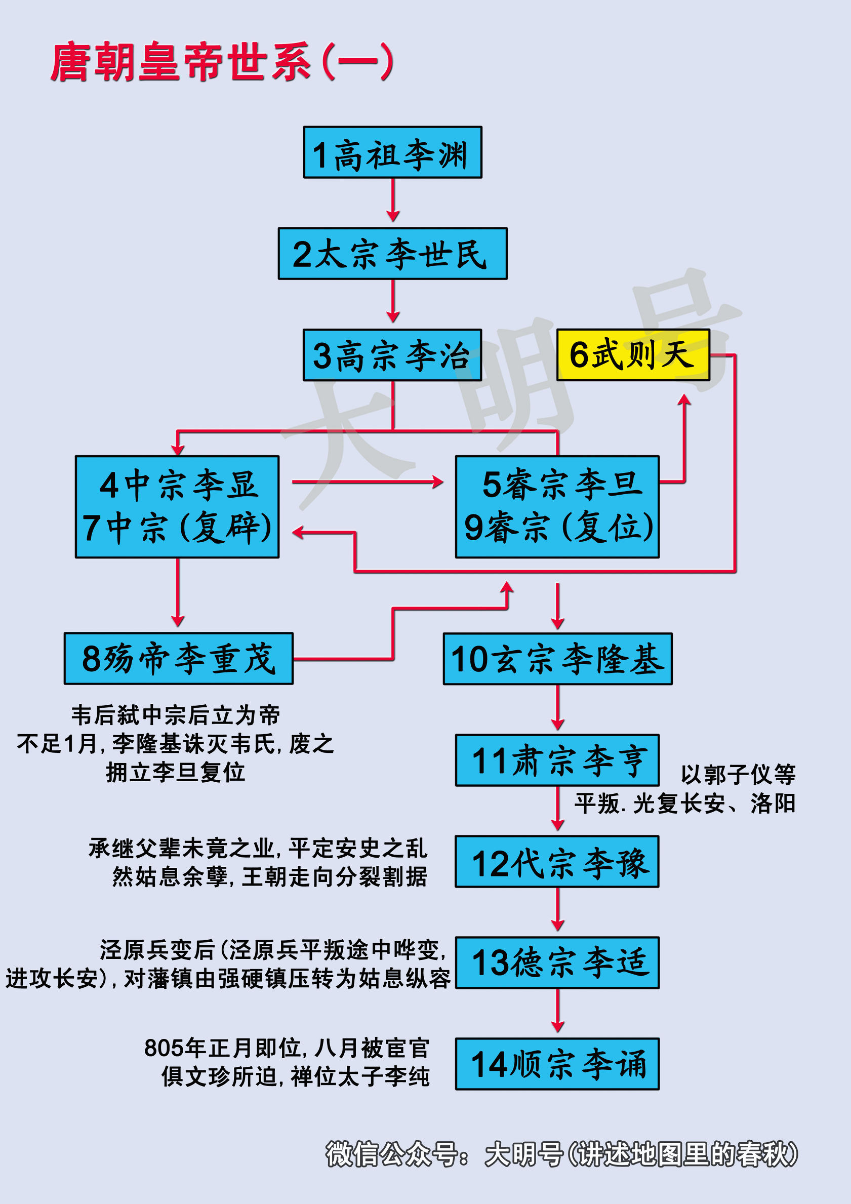 唐朝皇帝世系图——后期混乱，不足百年换11帝