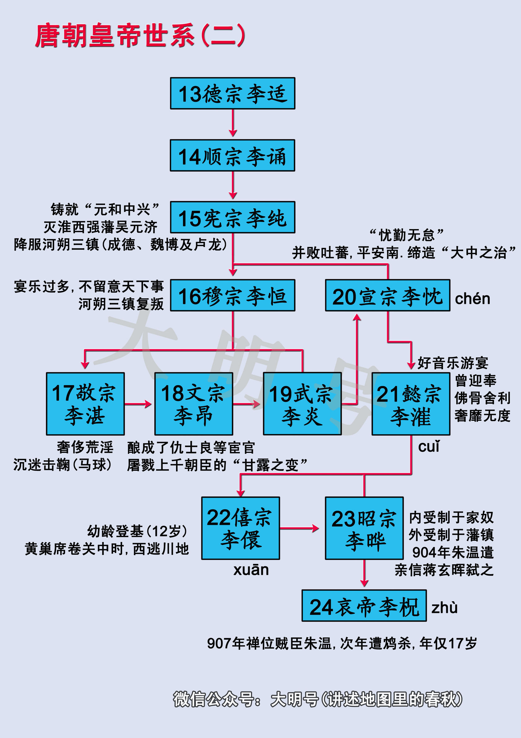 唐朝皇帝世系图——后期混乱，不足百年换11帝