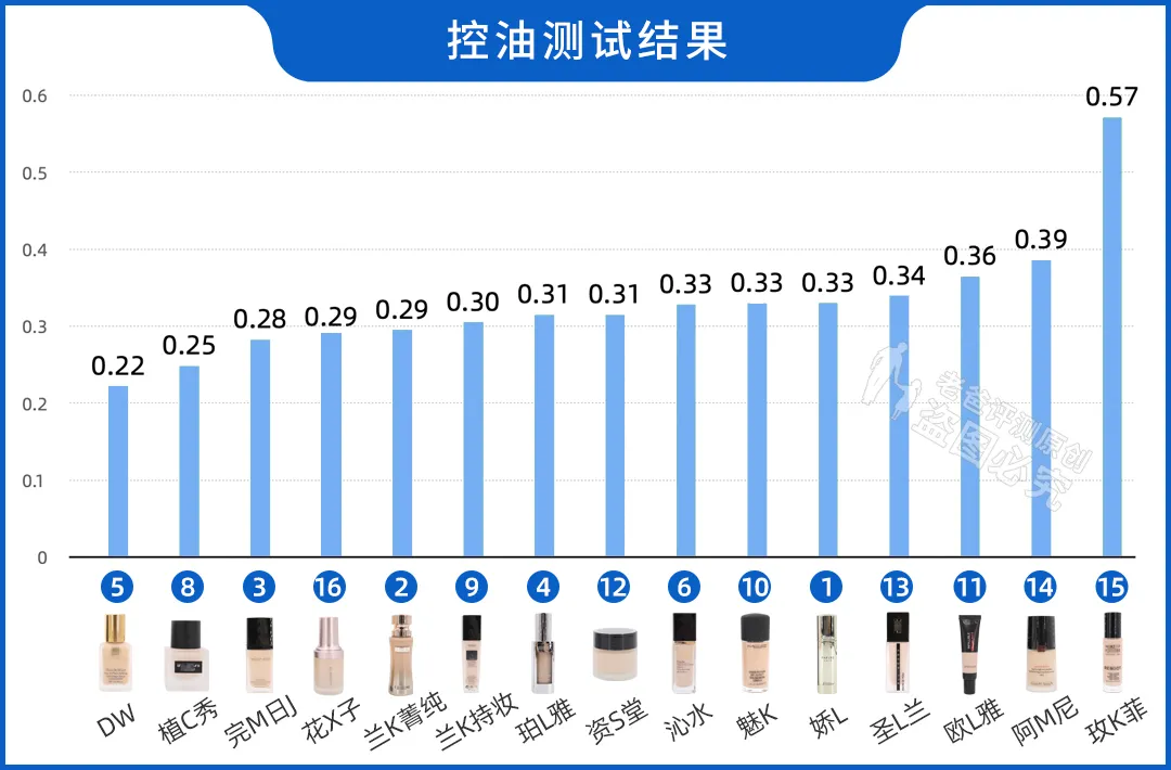 真人实测16款粉底液，从59.9元到950元，这次都测全了