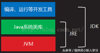 弄懂JDK、JRE和JVM到底是什么