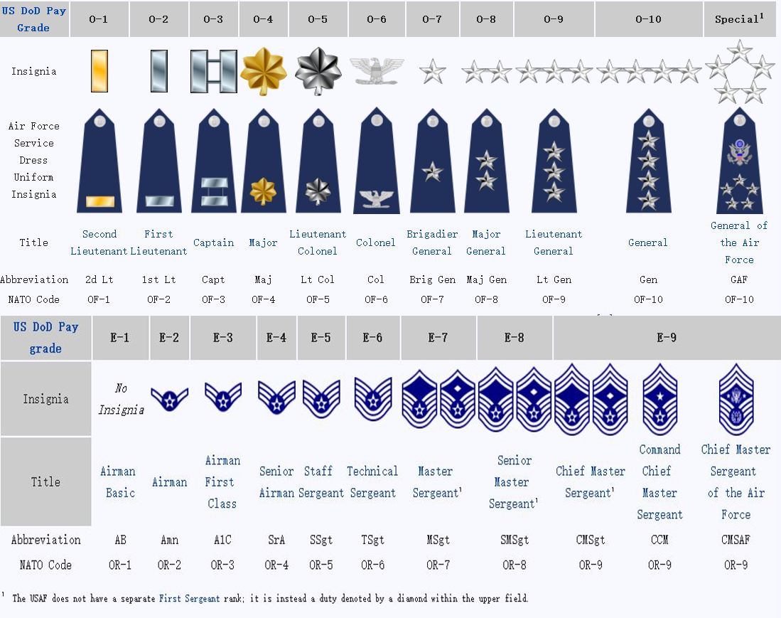 军衔太复杂，想识别却总被绕晕？美军各军种军衔都在这里了！