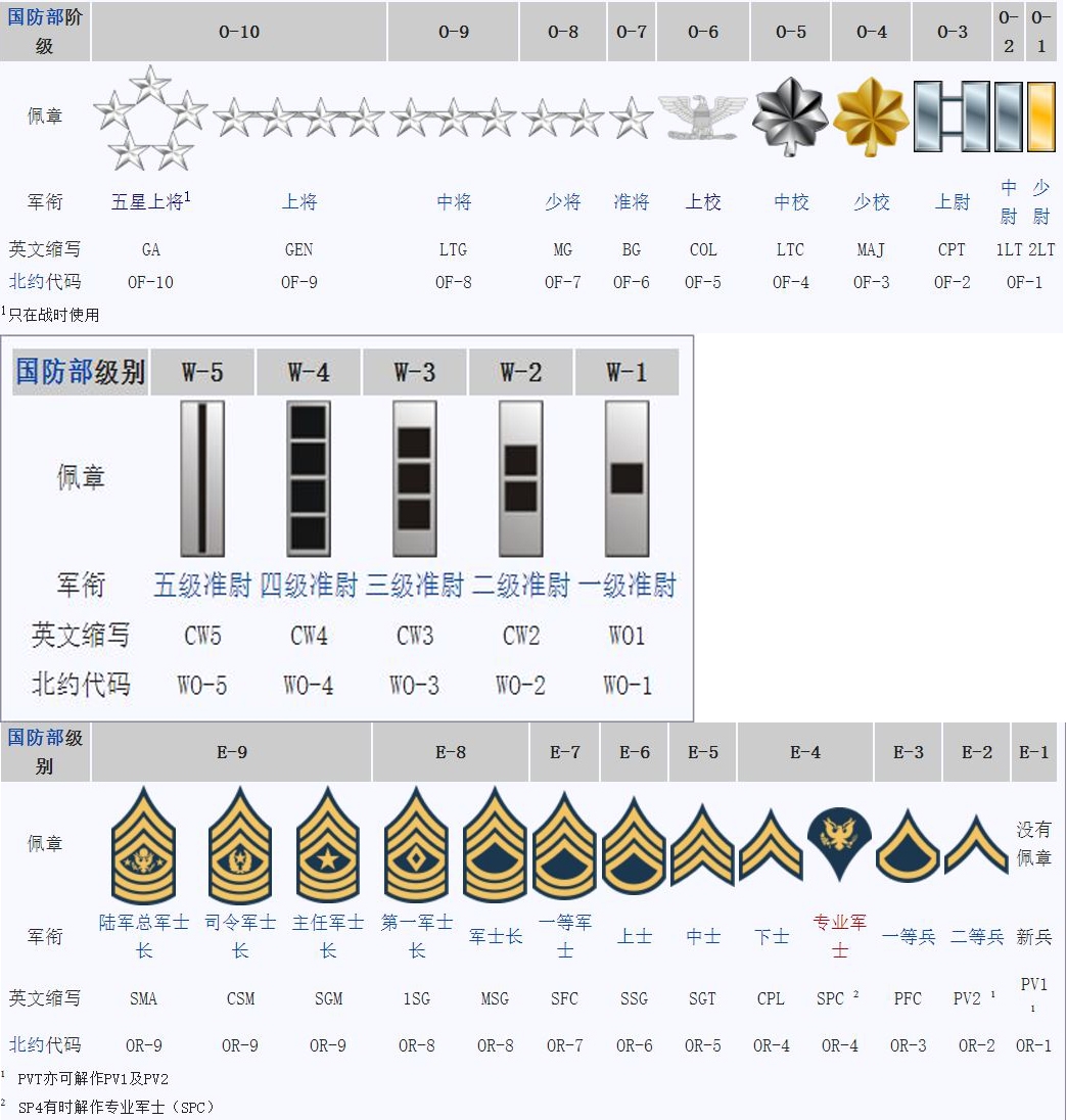 军衔太复杂，想识别却总被绕晕？美军各军种军衔都在这里了！