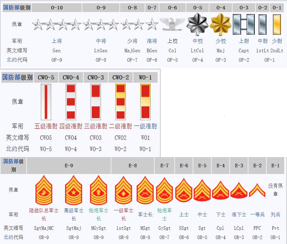 军衔太复杂，想识别却总被绕晕？美军各军种军衔都在这里了！