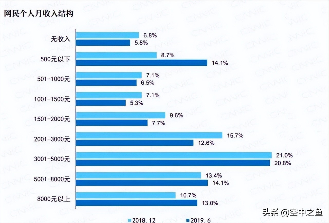 月薪过万，就能打败全国90%的人，是真的吗？