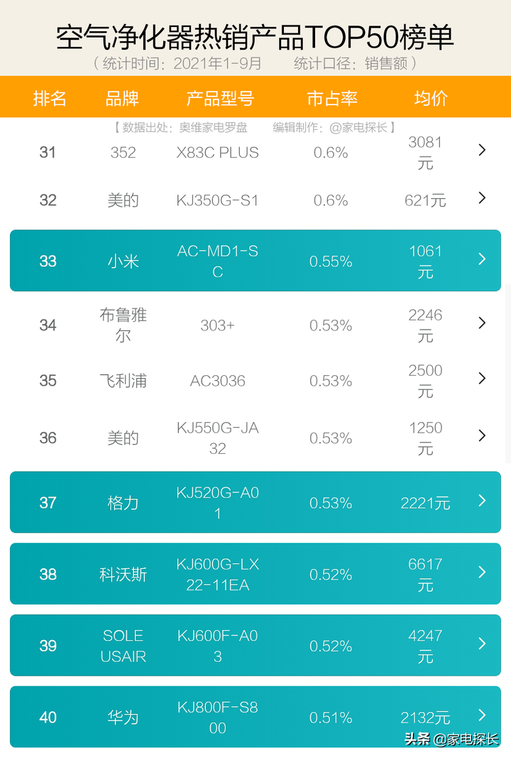 空气净化器怎么选？2021年1-9月销售数据出炉！哪个牌子值得买？