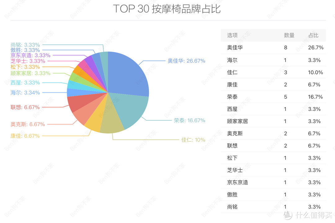 按摩椅表里如一吗？拆解了三台万元级，价格一样，区别不小