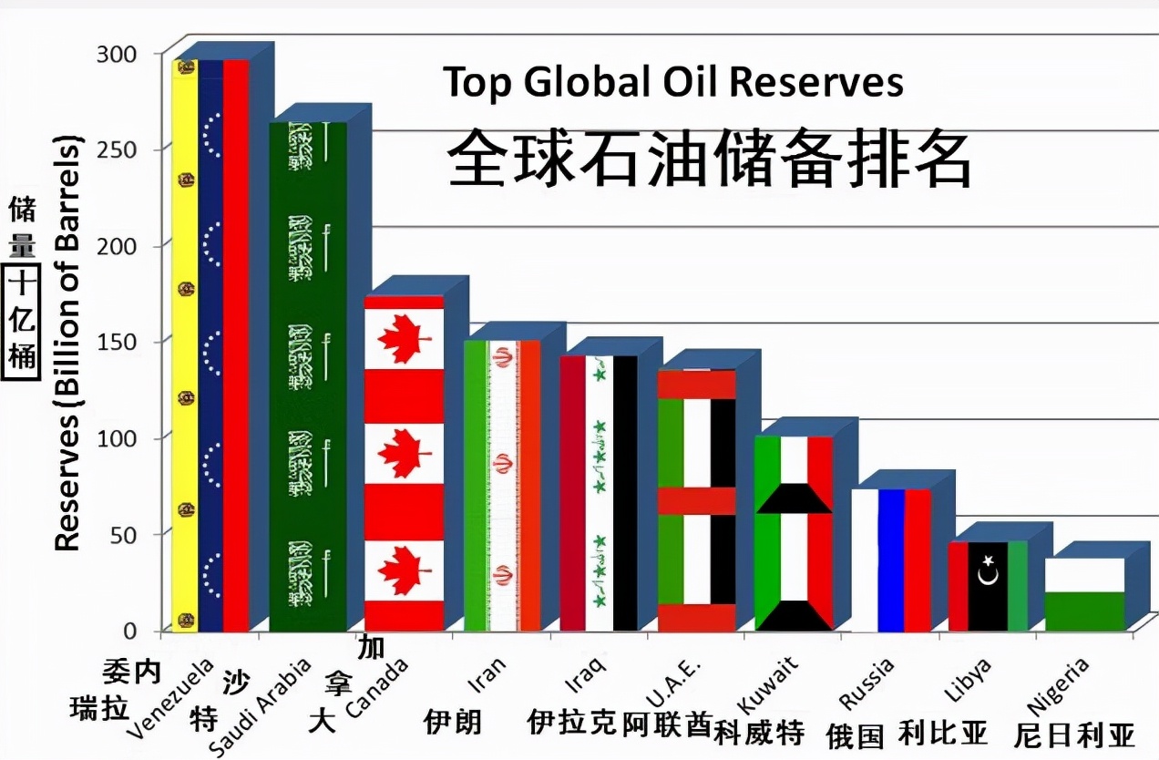 世界石油储量对比：美国超9000万吨，日本8000万吨，中国有多少？