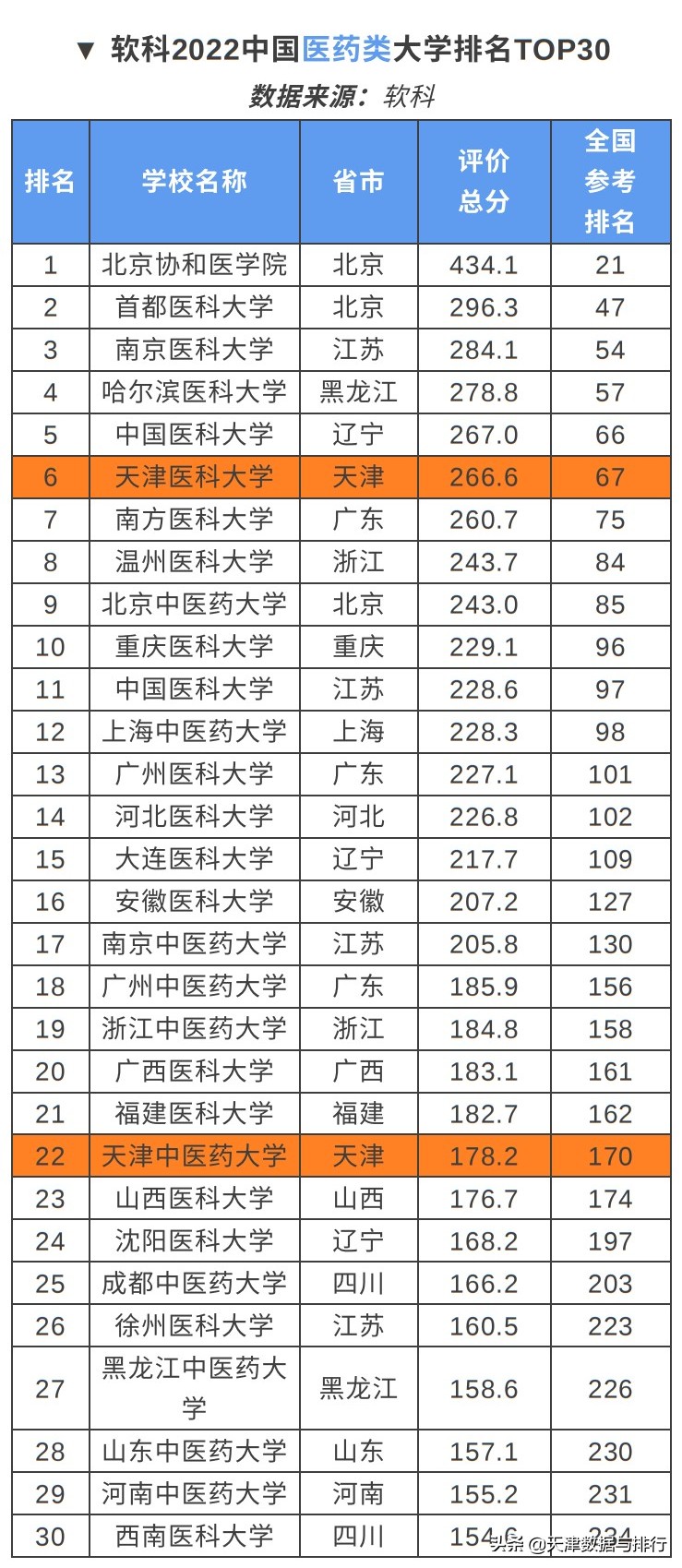 软科发布2022中国大学排名，南开排名第20，天大排名第21