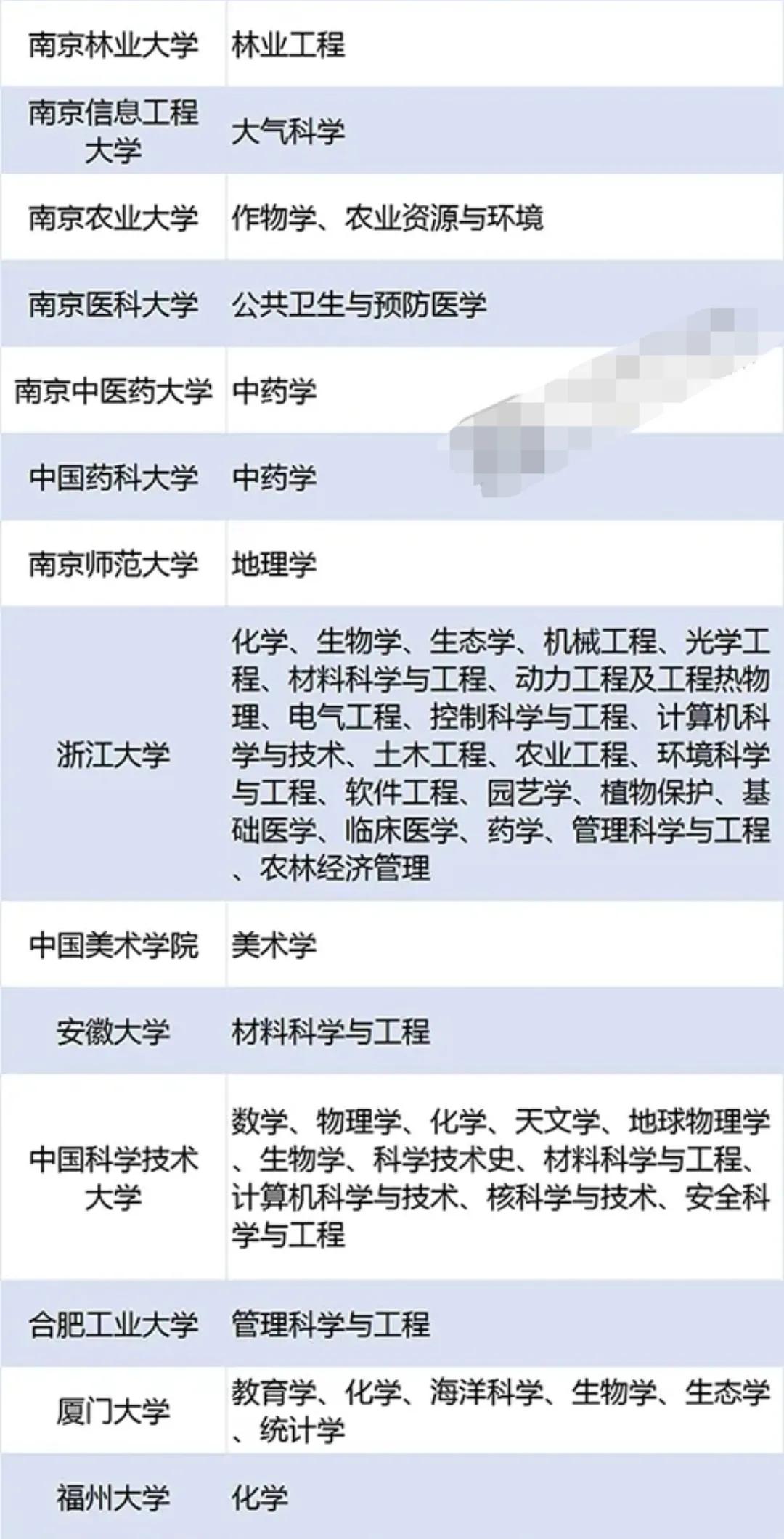 2022年第二轮“双一流”大学新鲜出炉，广东是赢家，清华北大无敌