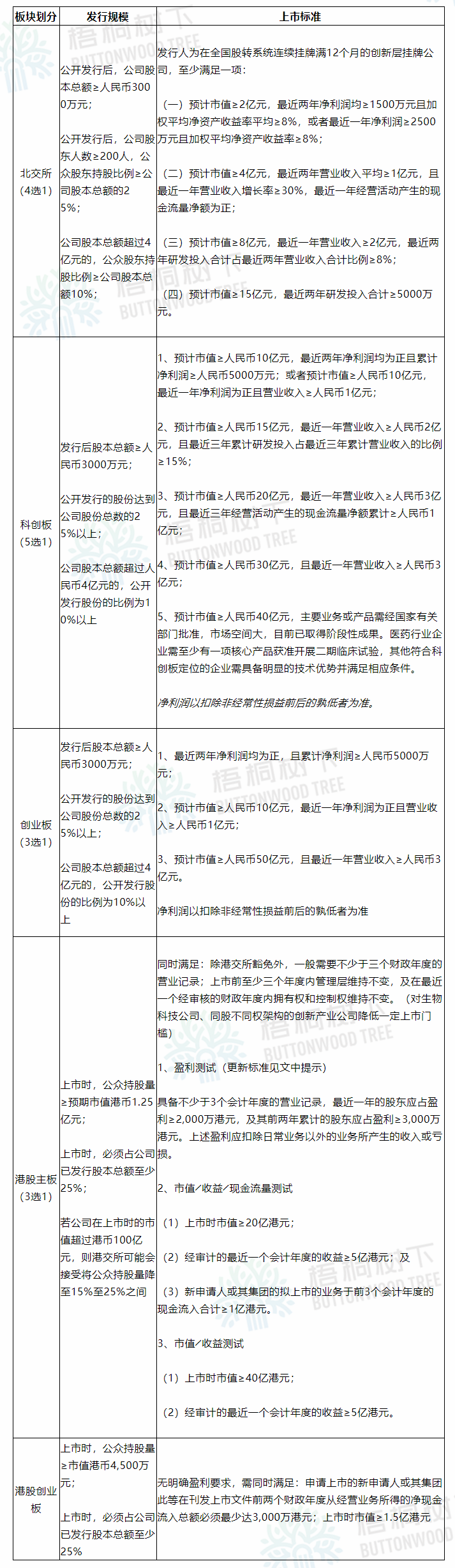 北交所、科创板、创业板&香港上市条件梳理