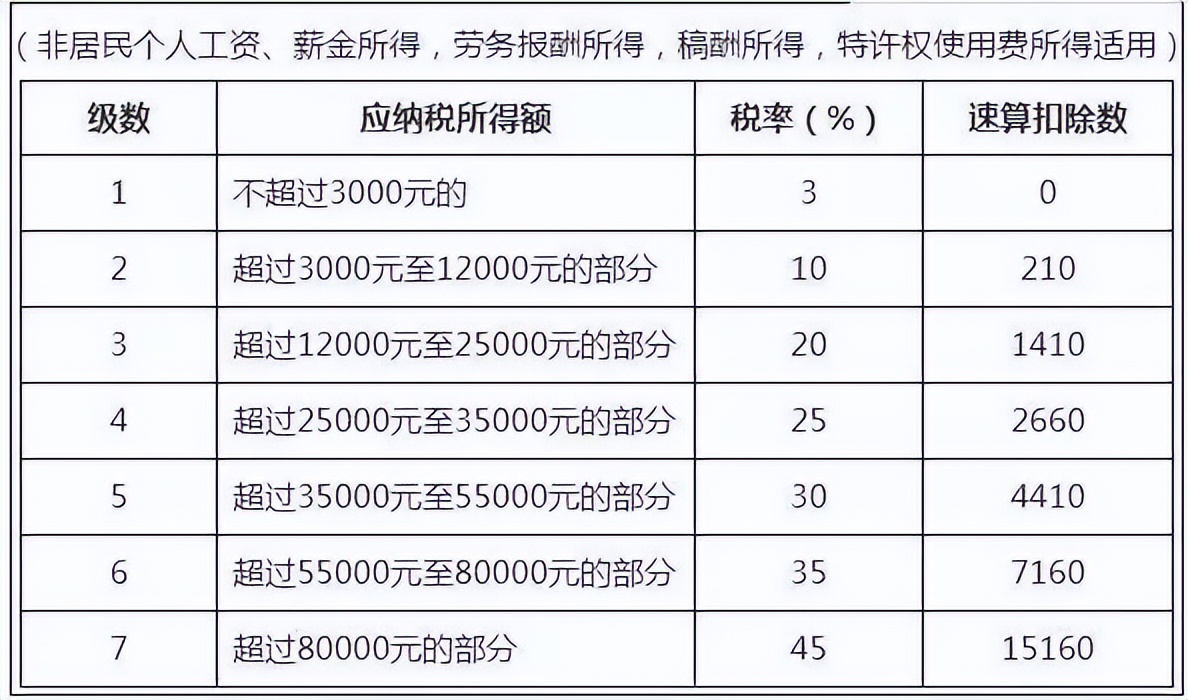 2022年个人所得税税率表大全，最新版本