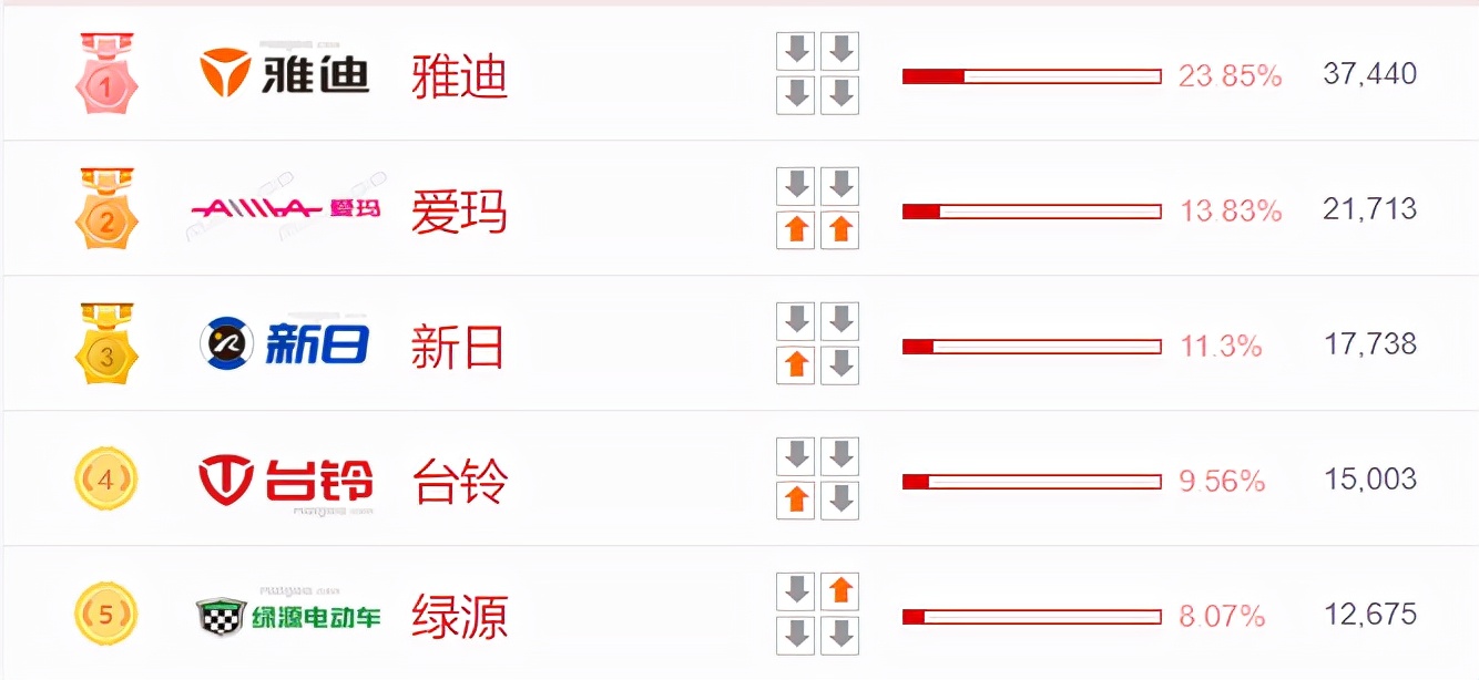 电动车“口碑榜”出炉，这5个品牌质量最受车主认可，你同意吗？