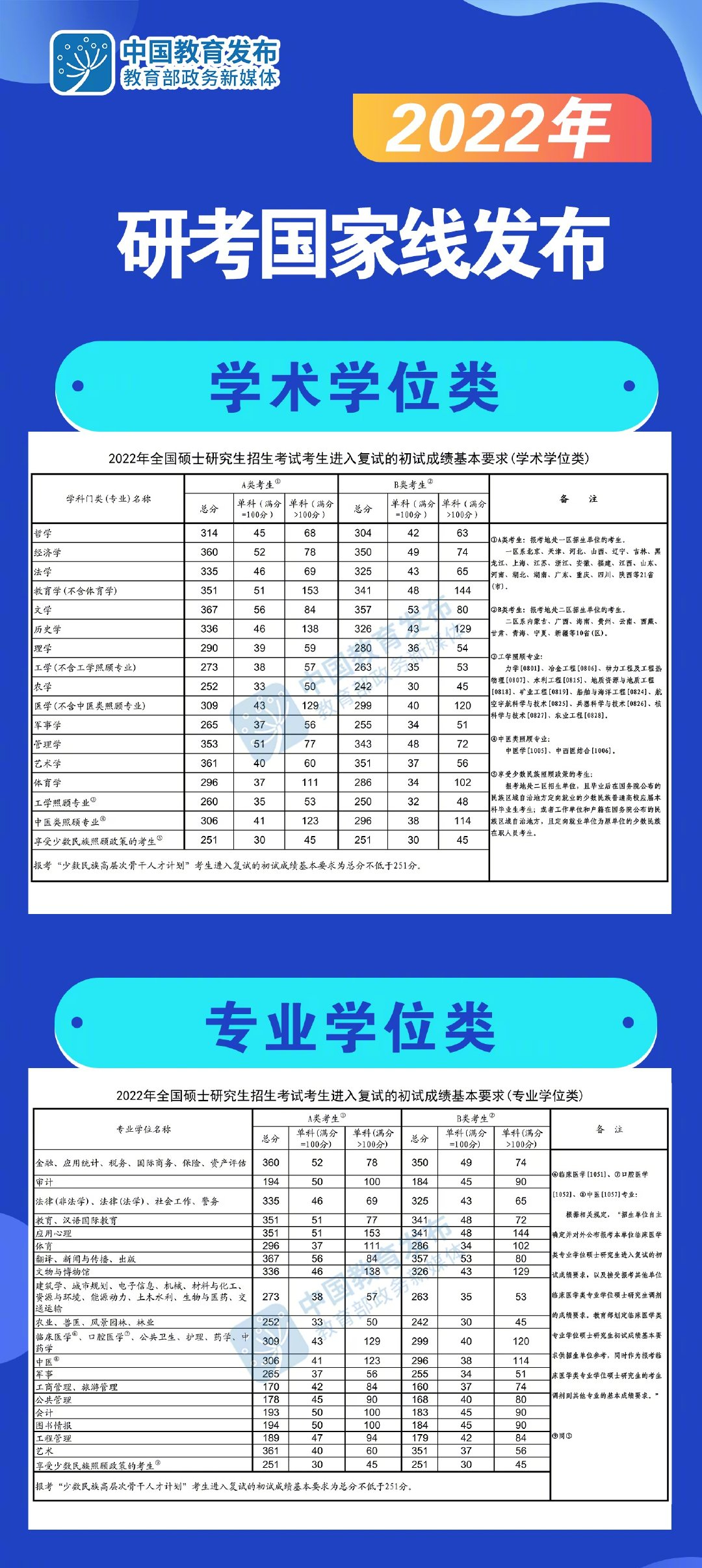 2022考研国家线正式发布！普涨十几分，竞争比去年大