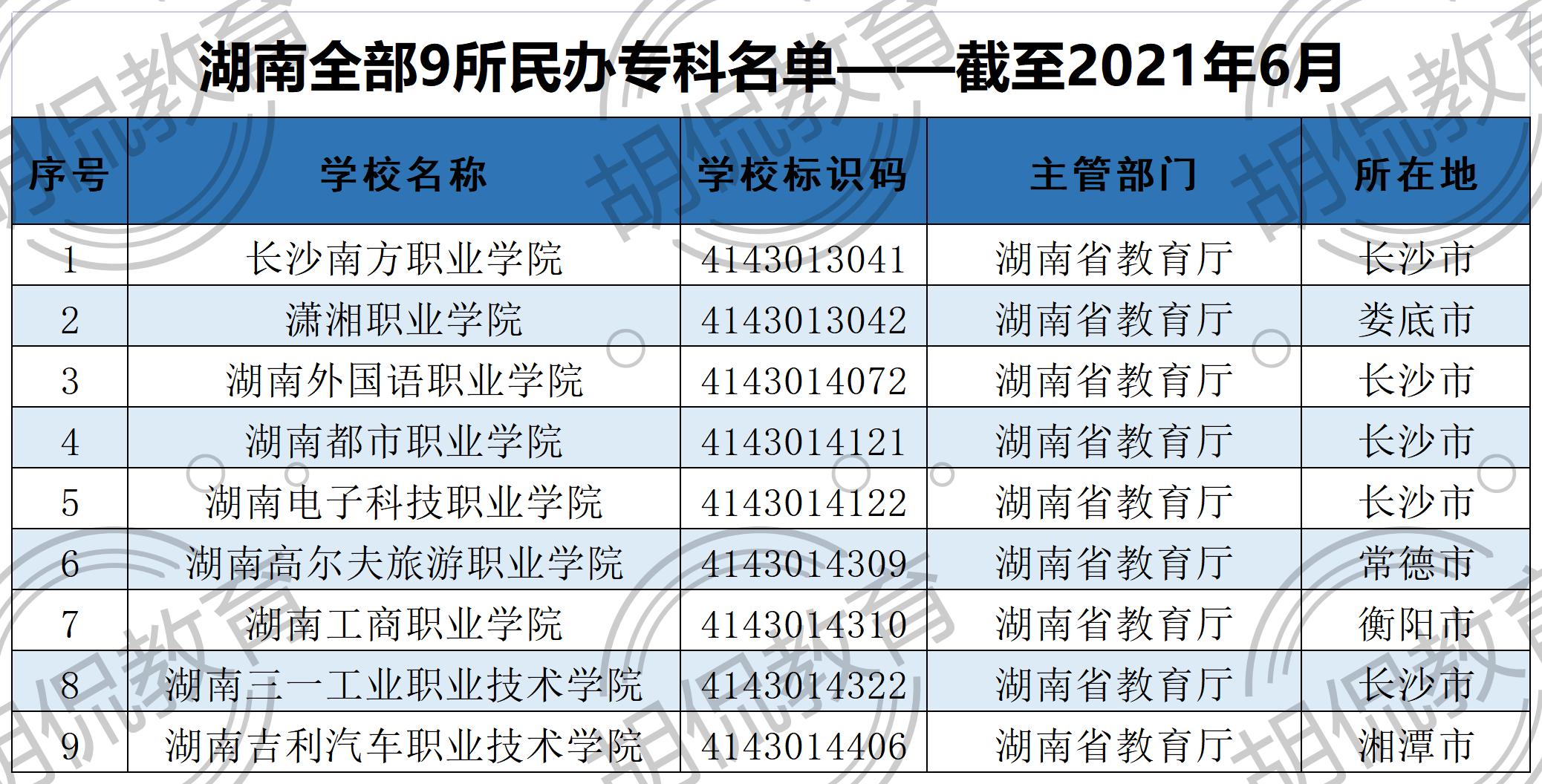 2021湖南全部129所大学排名，分8个档次，考上前两档前途不可限量