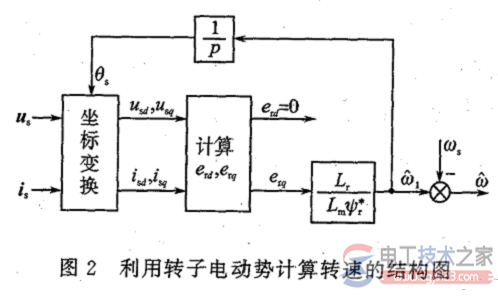 角速度与转速的关系