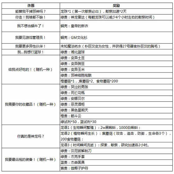 最强蜗牛神龙许愿攻略2022（最强蜗牛神龙许愿一览表）