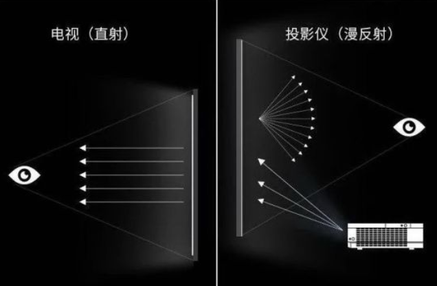 电视和投影仪哪个对眼睛好，看了这篇你就知道了