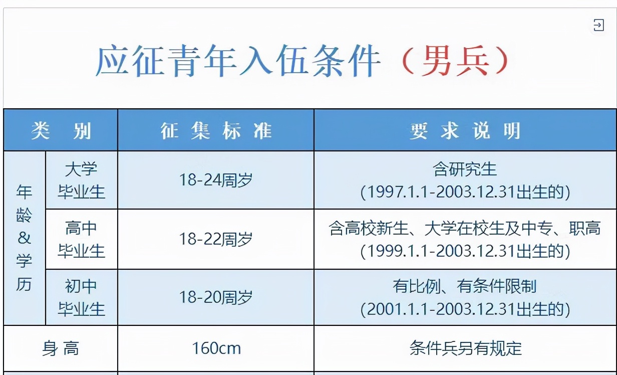 2022年当兵学历要求详解