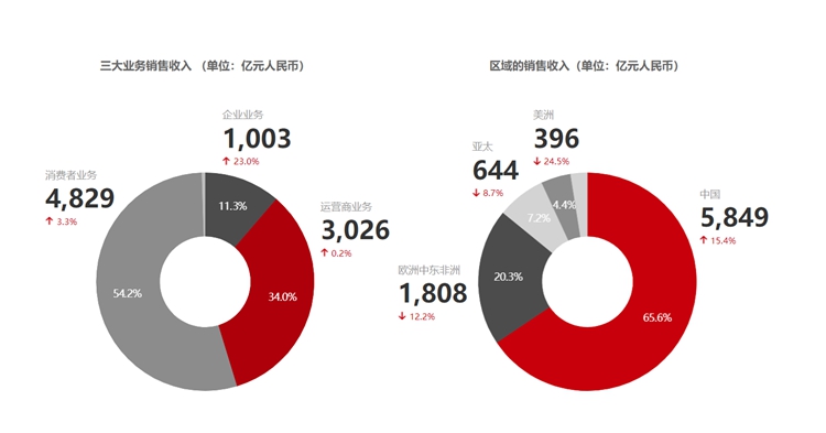 被制裁的这几年，华为失去了什么，得到了什么？