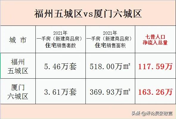 2021年福州市人口增量13万，厦门随即发文“我也是我也是”