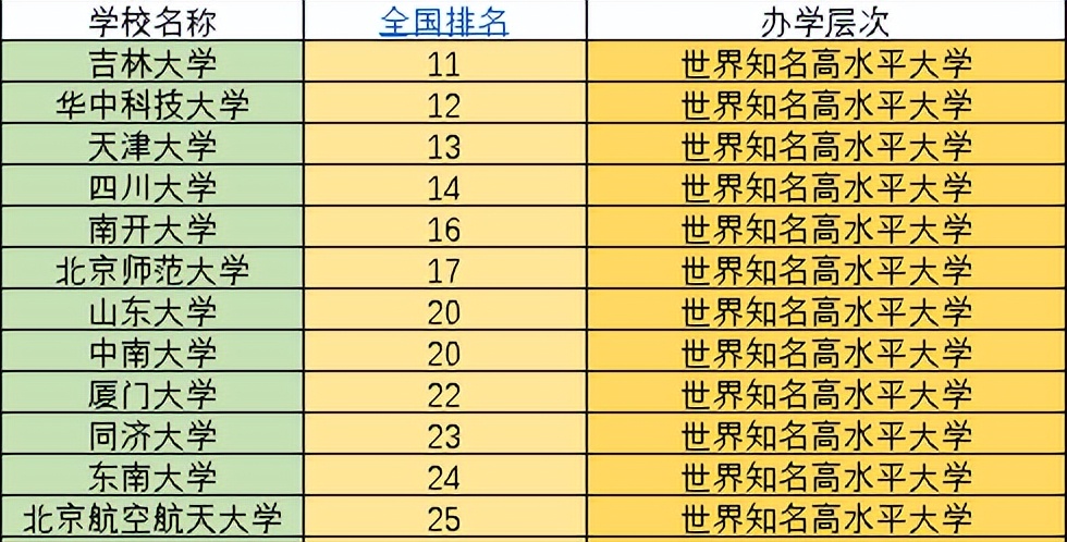 2022年39所985大学排名：分为7个档次，你心仪的大学，排在第几？