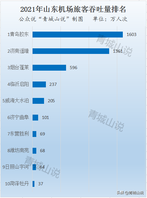 山东16市公布最新数据，谁最穷？谁最拉跨？谁在没落？谁在崛起？