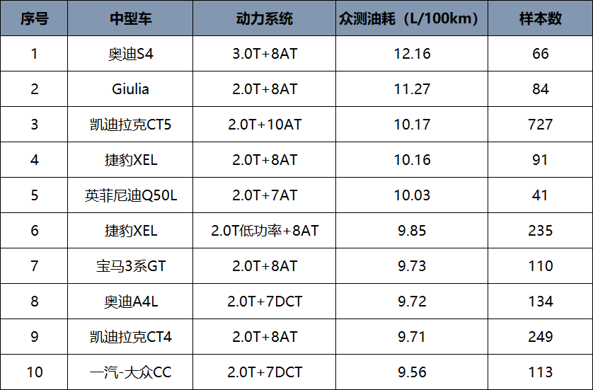 谁说国产车油耗一定高，各级别高油耗车型排名，合资占了一多半？