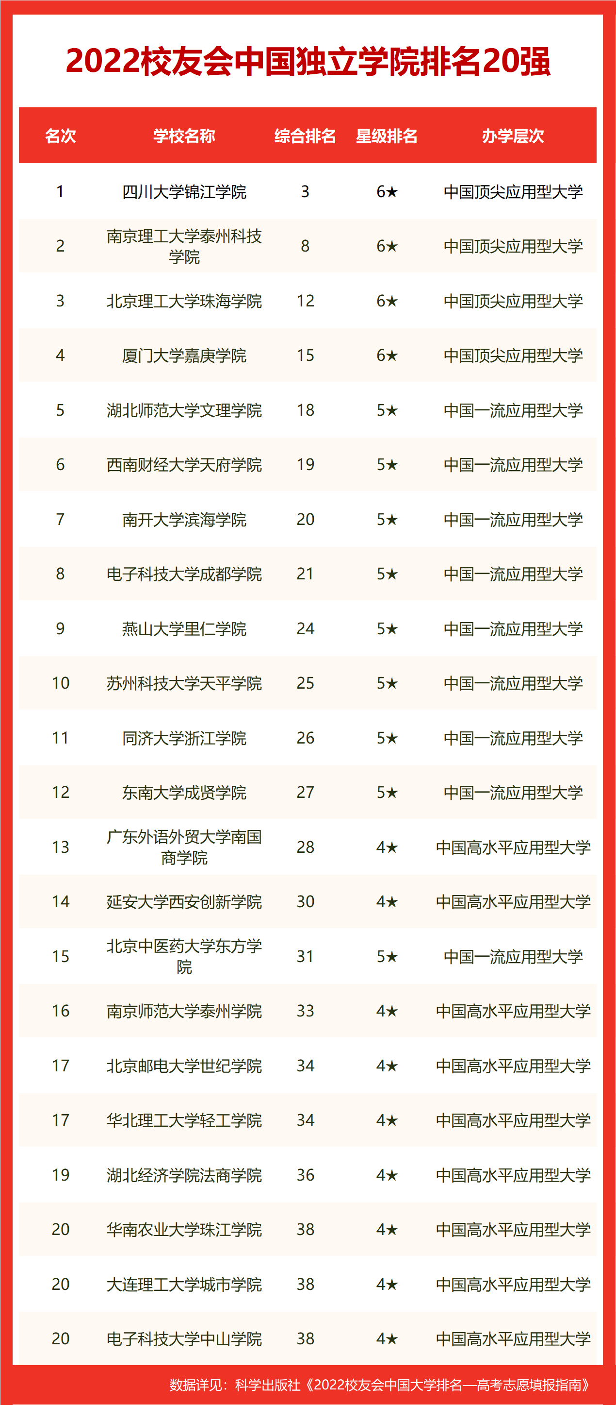 校友会2022长沙市大学排名最新发布，中南大学挺进前30强