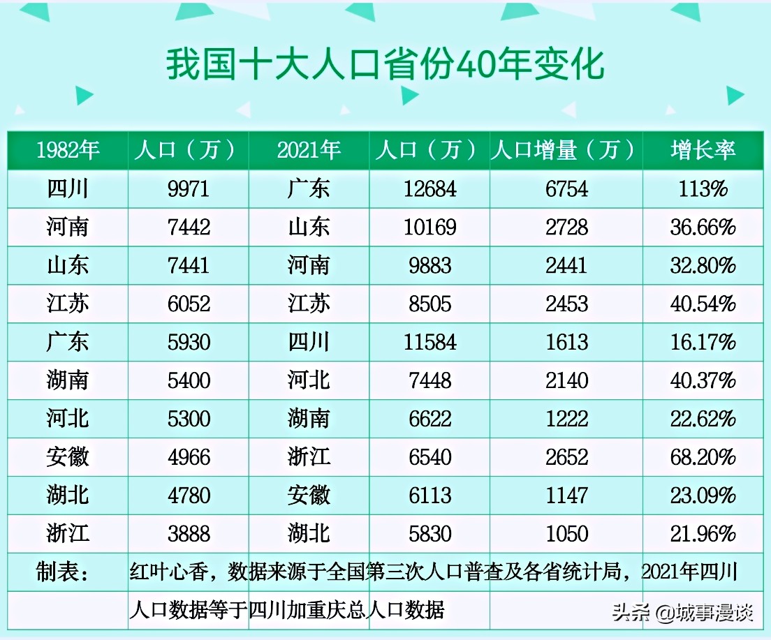 我国十大人口省份40年变化，广东人口翻一倍，浙江增速排第二