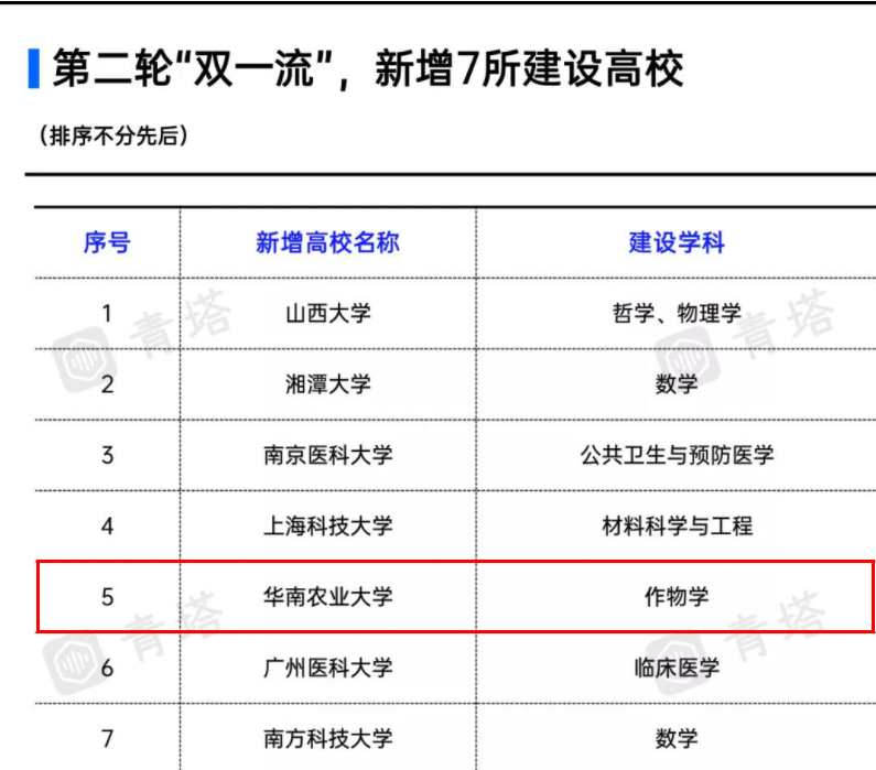 华南农业大学是双一流吗？突出重围，终成双一流新秀