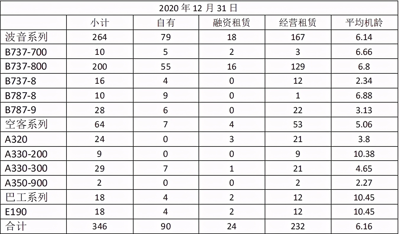 2020年，我国十大航空公司排名