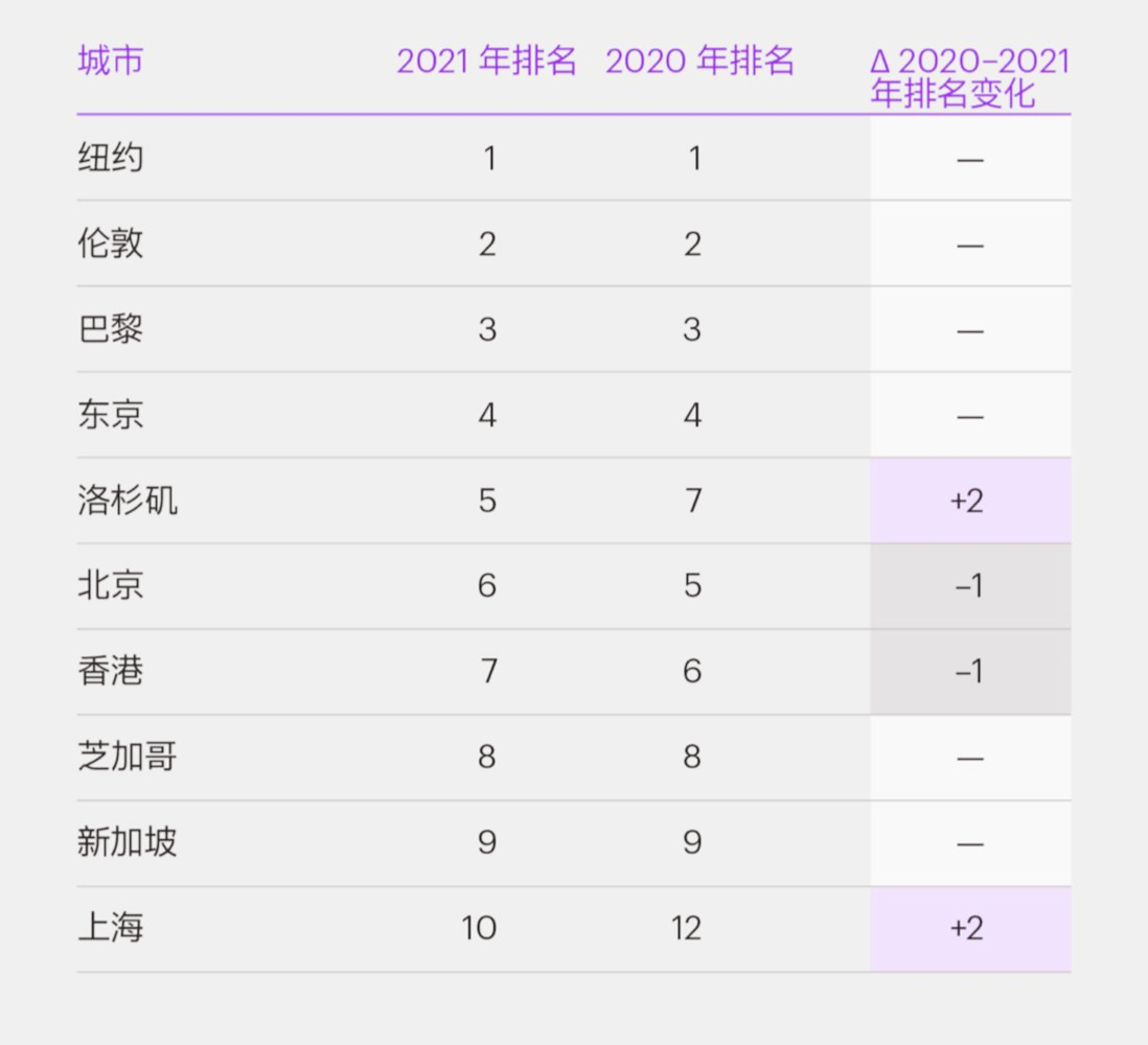 全球10强城市榜单：伦敦第2，东京第4，上海排名有所上升