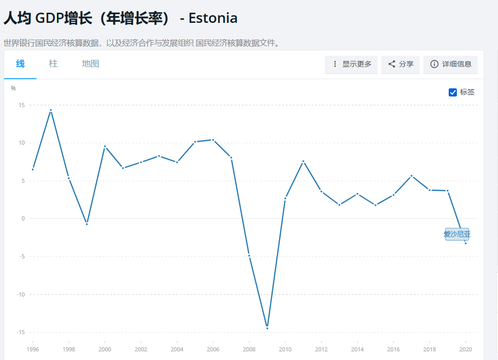 苏联解体后，分裂成15个国家，谁的经济搞得最好？