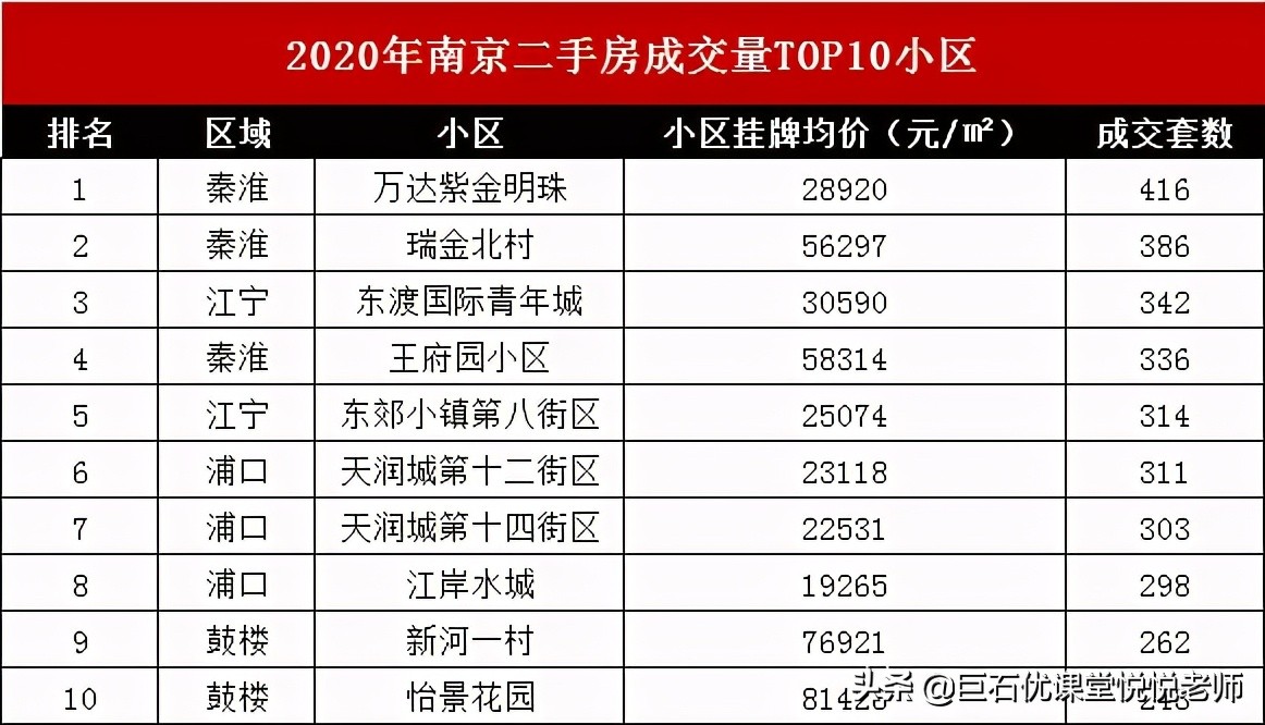 南京各档位“高性价比”学区房首选是哪？