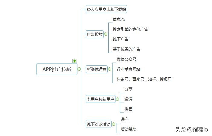 APP推广拉新太难？这5个秘籍你收好，助你快速拉新获客