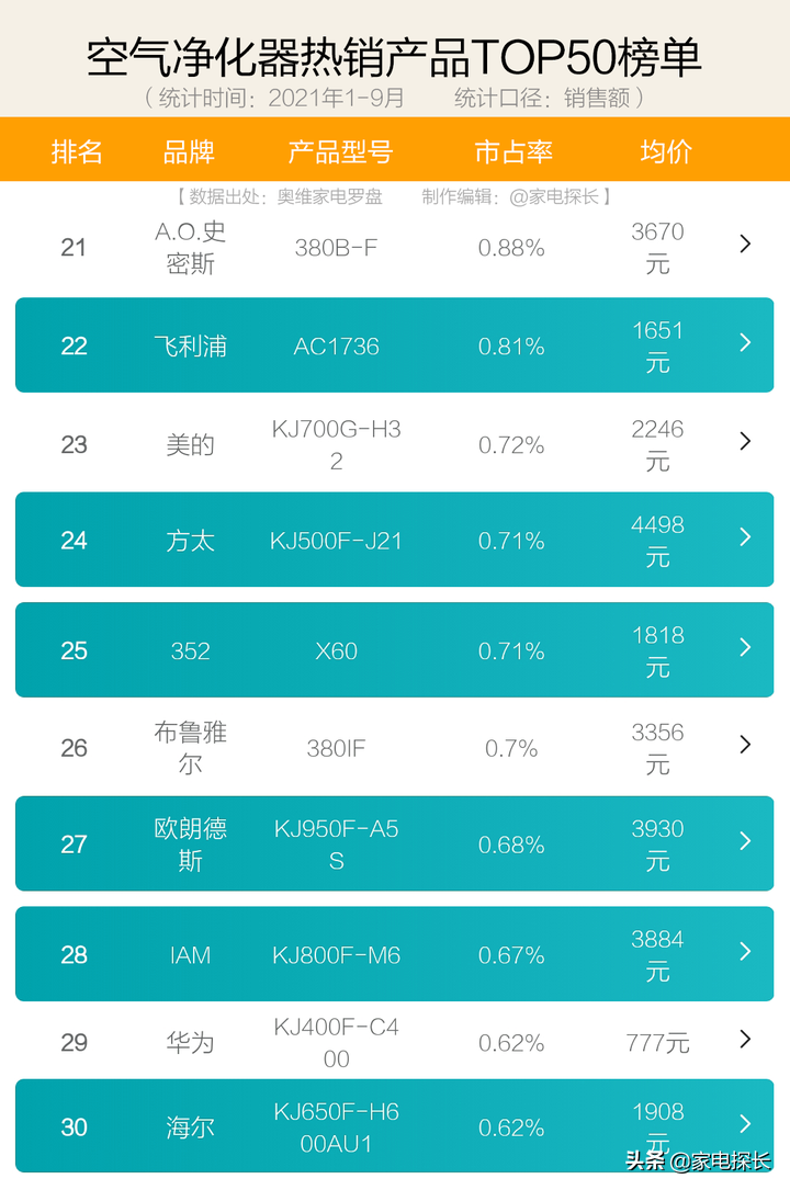 空气净化器怎么选？2021年1-9月销售数据出炉！哪个牌子值得买？