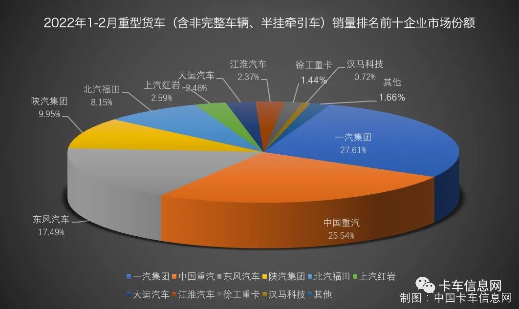 2月重、中、轻、微卡销量排行榜出炉