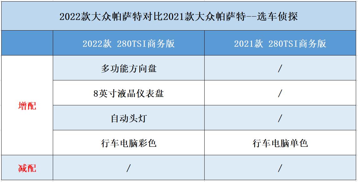 大众帕萨特怎么买？2022款，丹拿音响换哈曼卡顿，减配换挡拨片