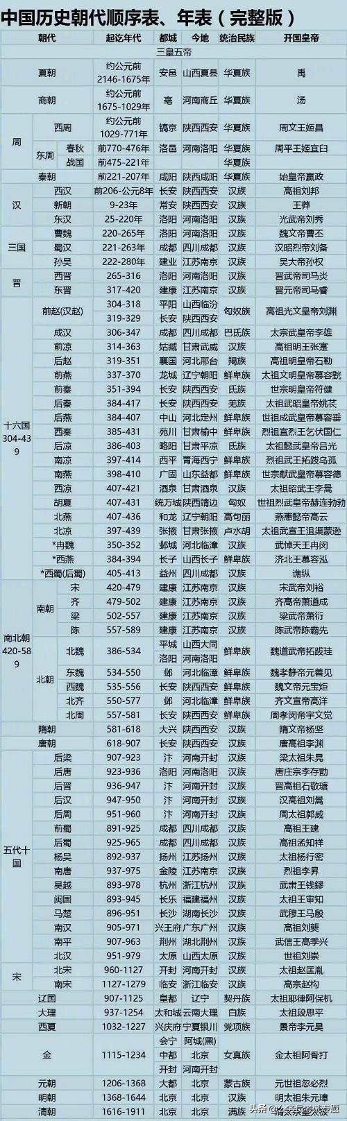 中国历史朝代顺序表完整版，值得保存，涨知识