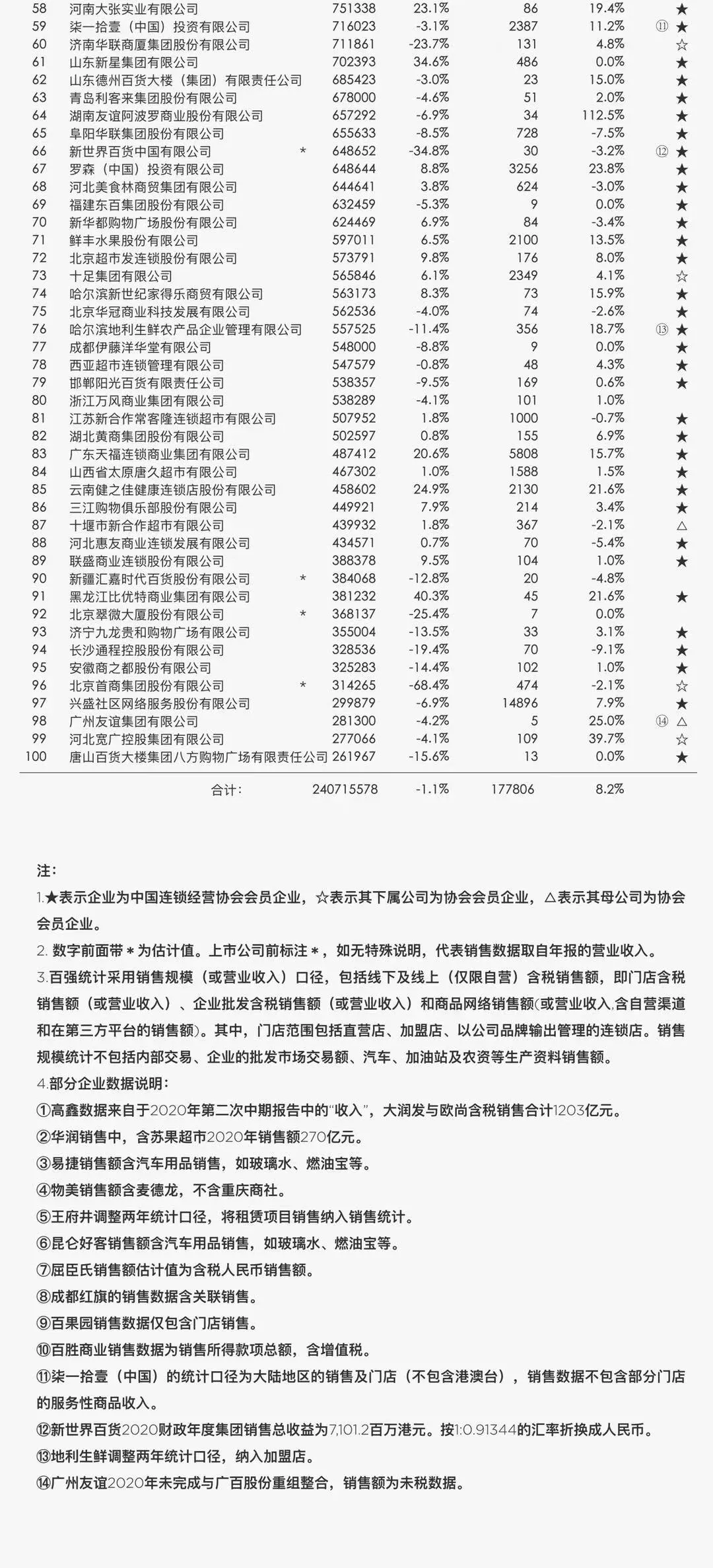 2020年中国连锁百强榜单发布