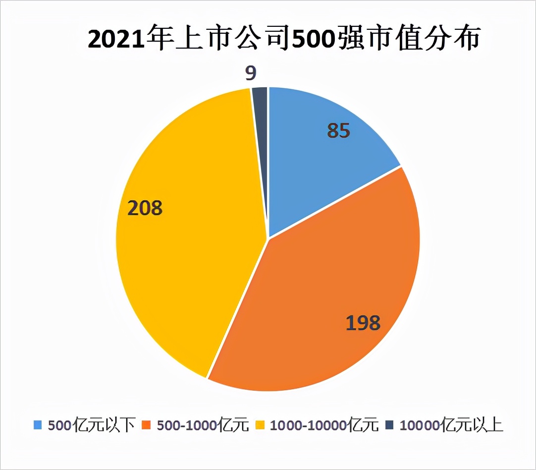 重磅！最新中国上市公司500强出炉（附全榜单）